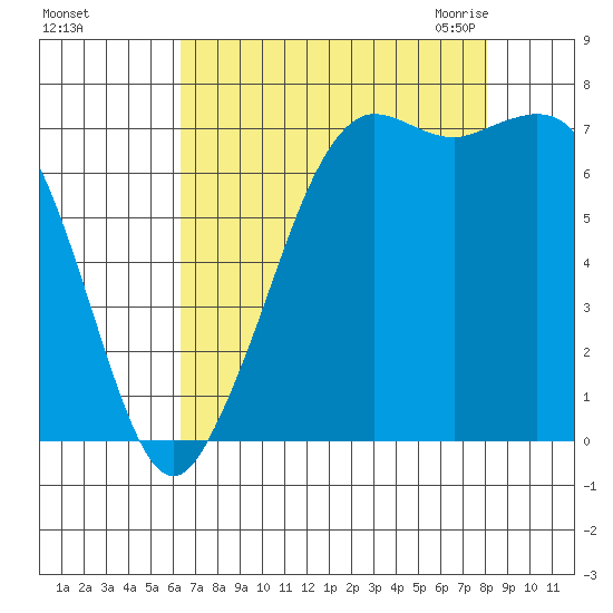 Gardiner tide chart for Saturday, August 26, 2023