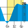 Gardiner tide chart for Saturday, August 26, 2023