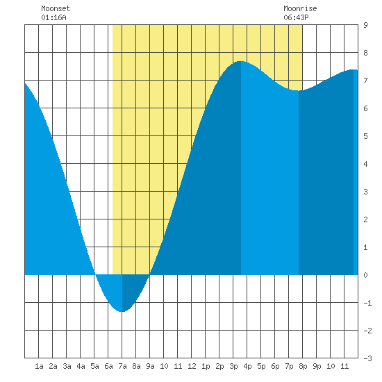 Gardiner tide chart for Sunday, August 27, 2023