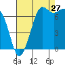 Gardiner tide chart for Sunday, August 27, 2023