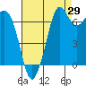 Gardiner tide chart for Tuesday, August 29, 2023
