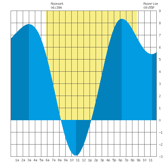 Gardiner tide chart for Wednesday, August 2, 2023