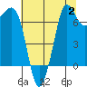 Gardiner tide chart for Wednesday, August 2, 2023