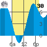Gardiner tide chart for Wednesday, August 30, 2023