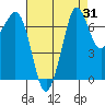 Gardiner tide chart for Thursday, August 31, 2023
