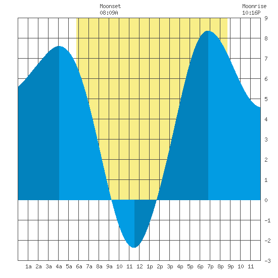 Gardiner tide chart for Thursday, August 3, 2023