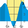 Gardiner tide chart for Thursday, August 3, 2023