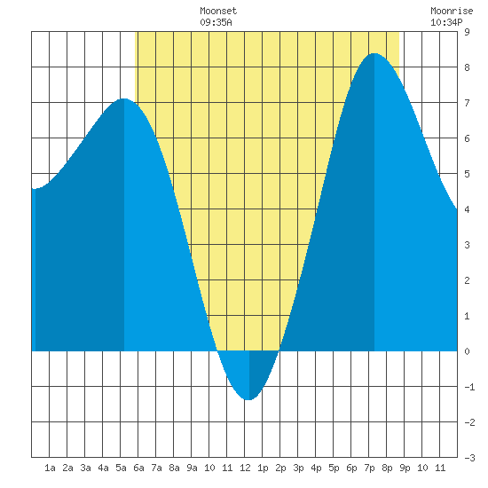 Gardiner tide chart for Friday, August 4, 2023