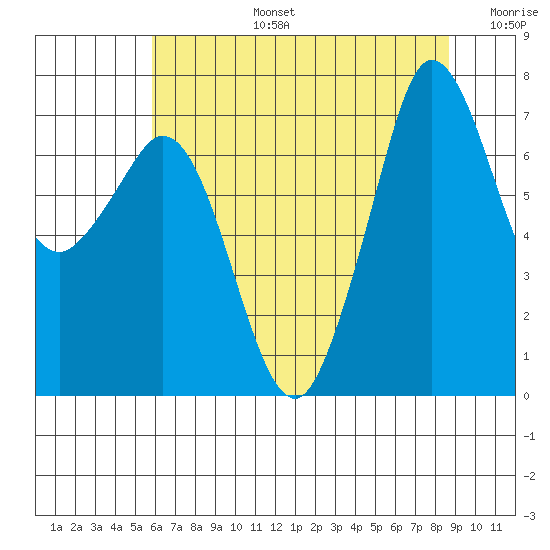 Gardiner tide chart for Saturday, August 5, 2023