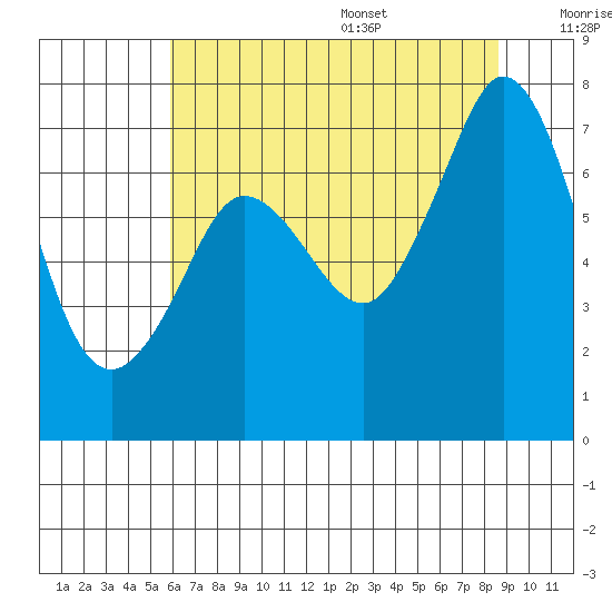 Gardiner tide chart for Monday, August 7, 2023
