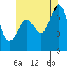 Gardiner tide chart for Monday, August 7, 2023