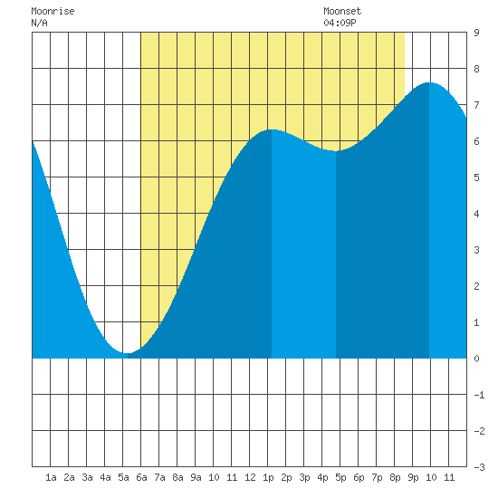 Gardiner tide chart for Wednesday, August 9, 2023