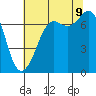 Gardiner tide chart for Wednesday, August 9, 2023