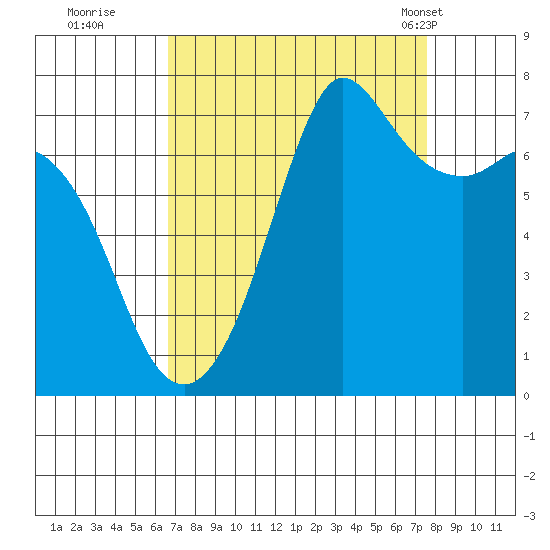 Gardiner tide chart for Sunday, September 10, 2023