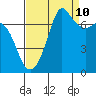 Gardiner tide chart for Sunday, September 10, 2023