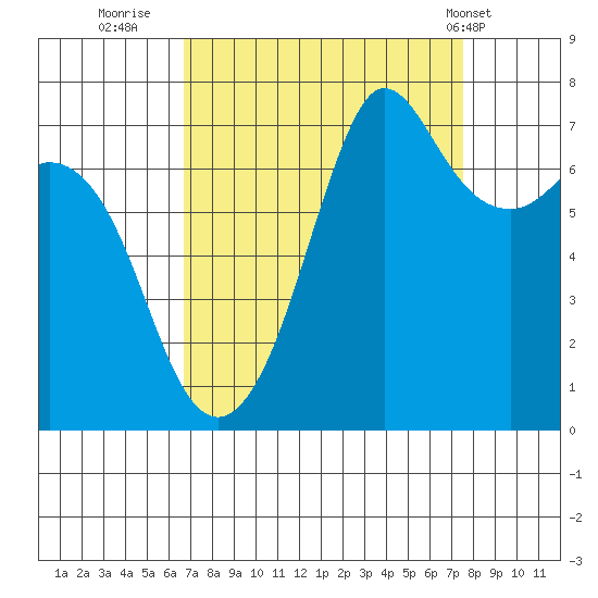 Gardiner tide chart for Monday, September 11, 2023