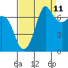 Gardiner tide chart for Monday, September 11, 2023