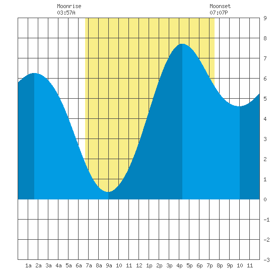 Gardiner tide chart for Tuesday, September 12, 2023