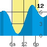 Gardiner tide chart for Tuesday, September 12, 2023