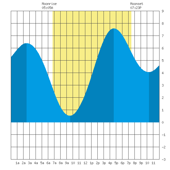 Gardiner tide chart for Wednesday, September 13, 2023