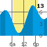 Gardiner tide chart for Wednesday, September 13, 2023