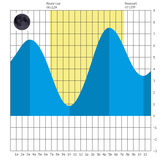 Gardiner tide chart for Thursday, September 14, 2023