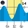 Gardiner tide chart for Thursday, September 14, 2023