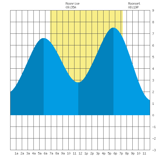 Gardiner tide chart for Sunday, September 17, 2023
