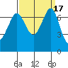 Gardiner tide chart for Sunday, September 17, 2023