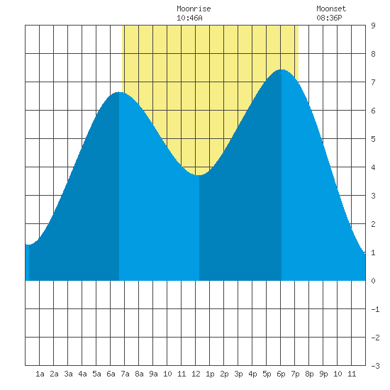 Gardiner tide chart for Monday, September 18, 2023