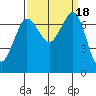 Gardiner tide chart for Monday, September 18, 2023