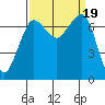 Gardiner tide chart for Tuesday, September 19, 2023
