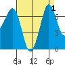 Gardiner tide chart for Friday, September 1, 2023