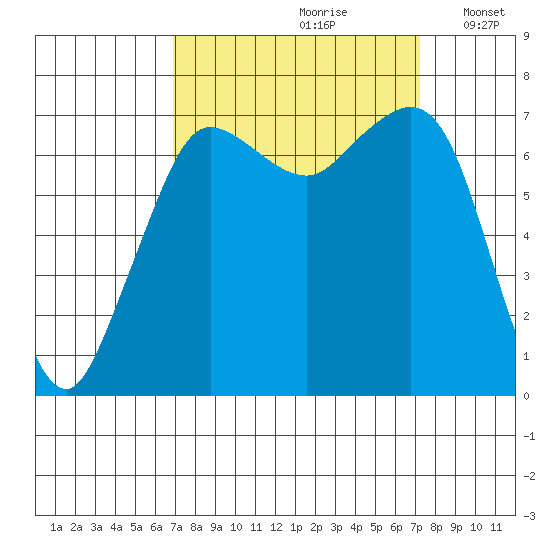 Gardiner tide chart for Wednesday, September 20, 2023