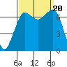 Gardiner tide chart for Wednesday, September 20, 2023
