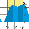 Gardiner tide chart for Thursday, September 21, 2023