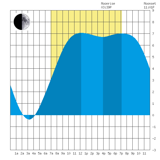 Gardiner tide chart for Friday, September 22, 2023