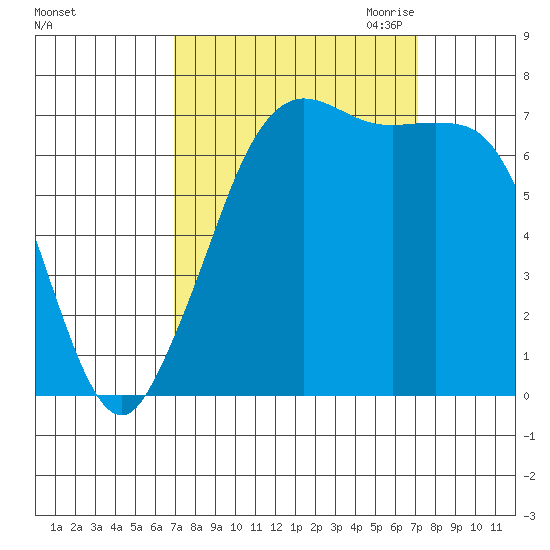 Gardiner tide chart for Saturday, September 23, 2023