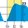 Gardiner tide chart for Saturday, September 23, 2023