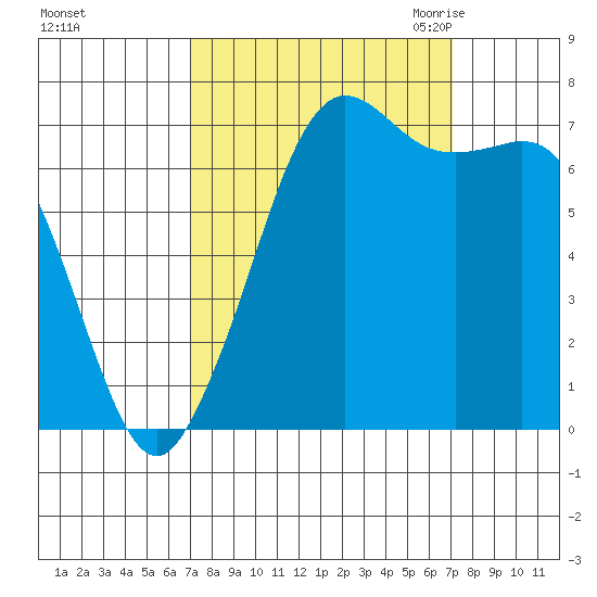 Gardiner tide chart for Sunday, September 24, 2023