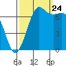 Gardiner tide chart for Sunday, September 24, 2023