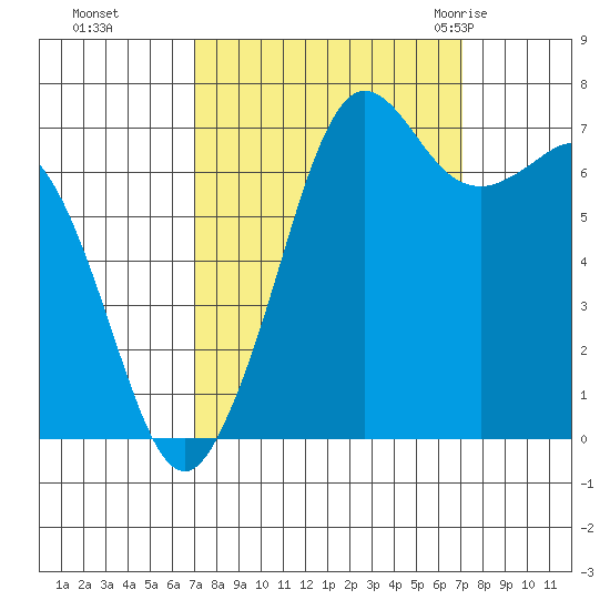 Gardiner tide chart for Monday, September 25, 2023