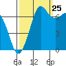 Gardiner tide chart for Monday, September 25, 2023