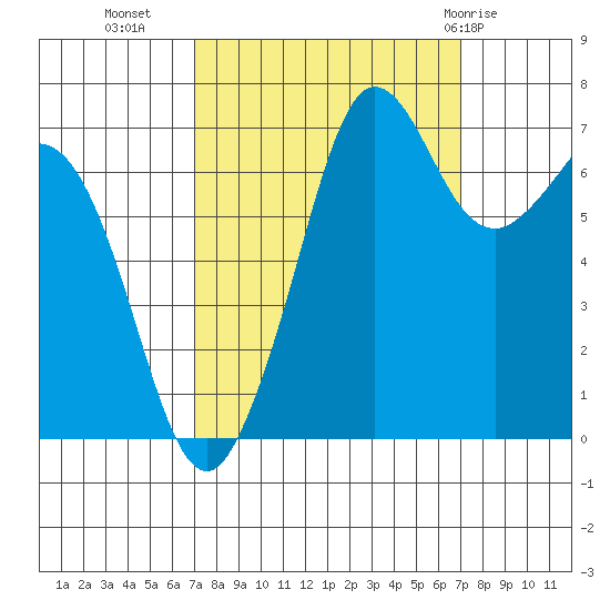 Gardiner tide chart for Tuesday, September 26, 2023