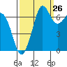 Gardiner tide chart for Tuesday, September 26, 2023