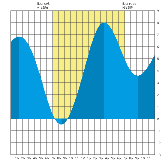 Gardiner tide chart for Wednesday, September 27, 2023