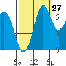 Gardiner tide chart for Wednesday, September 27, 2023