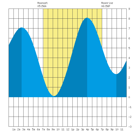 Gardiner tide chart for Thursday, September 28, 2023
