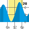 Gardiner tide chart for Thursday, September 28, 2023