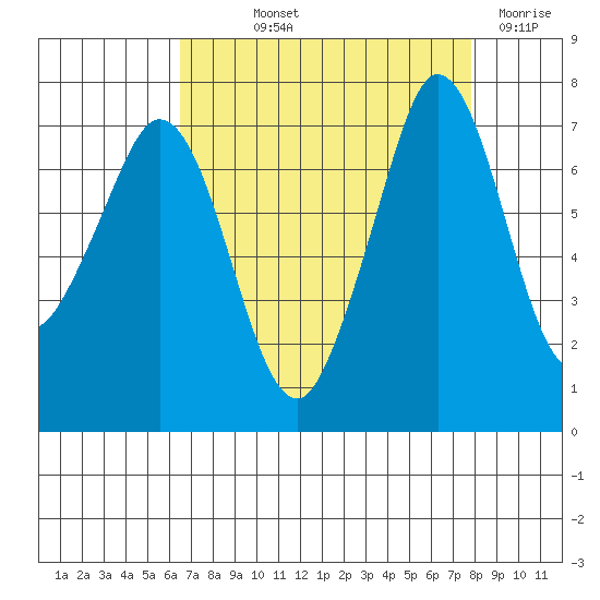 Gardiner tide chart for Saturday, September 2, 2023